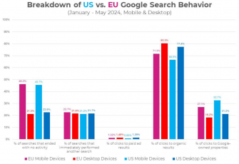 Google большую часть своего поискового трафика оставляет себе. Сук ))