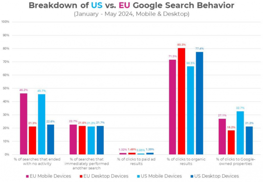 Google большую часть своего поискового трафика оставляет себе. Сук ))