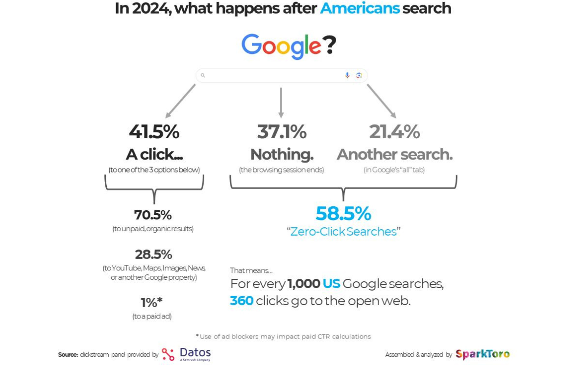 Пользователи из США кликают по результатам поиска Google